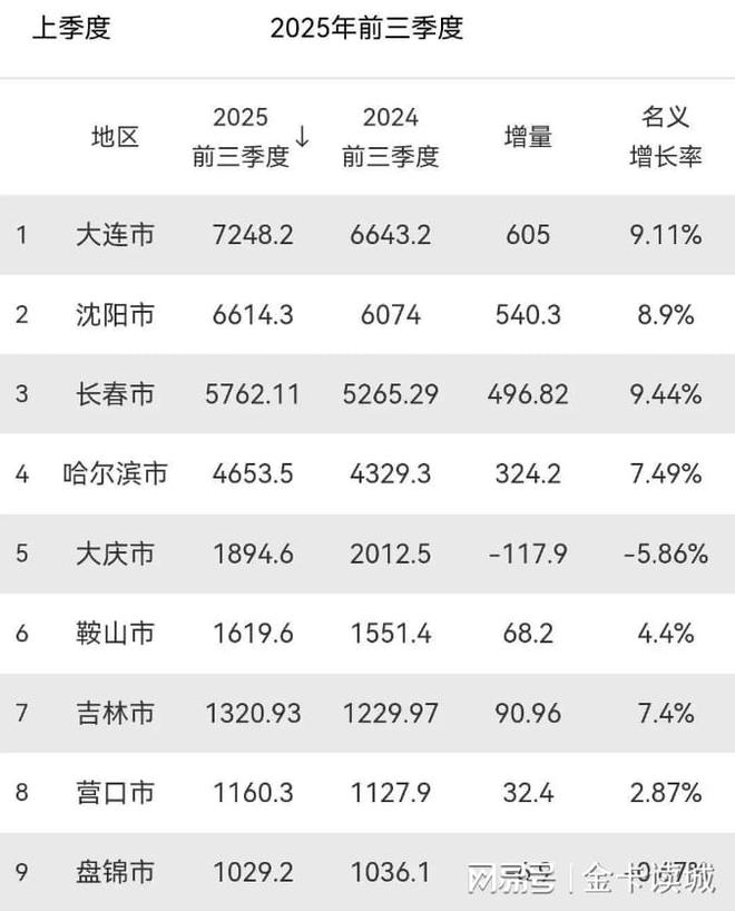 大连站上万亿GDP长春都市圈定调哈尔滨的机会是什么？(图2)