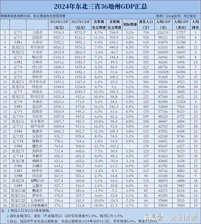 大连站上万亿GDP长春都市圈定调哈尔滨的机会是什么？(图3)