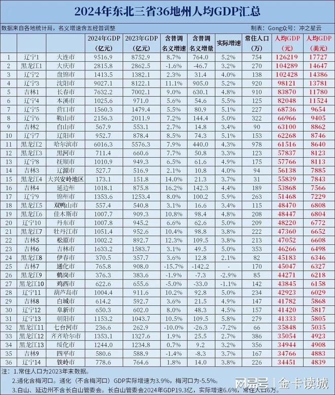 大连站上万亿GDP长春都市圈定调哈尔滨的机会是什么？(图4)