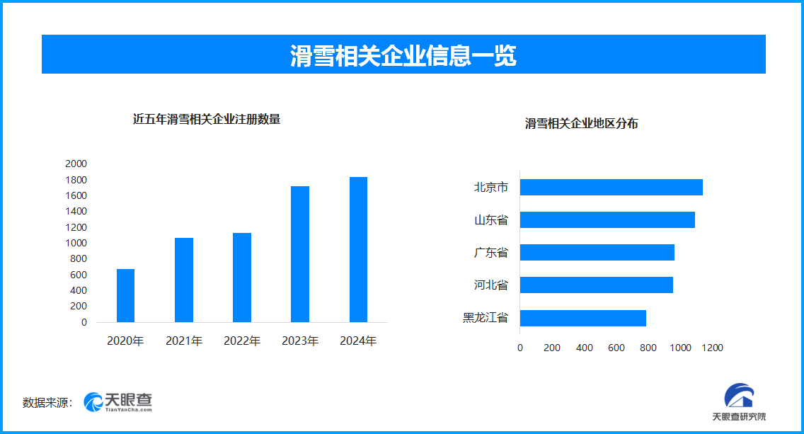 九游体育：各地滑雪场积极备战新雪季现存滑雪相关企业超12万家(图1)