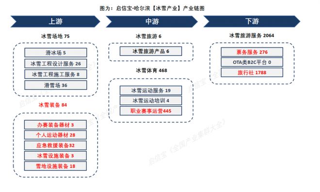 九游体育：启信宝揭秘哈尔滨冰雪“家底”：80余家装备制造企业夯实产业根基(图1)