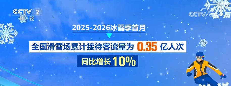 破地域、延链条、扩消费！我国冰雪经济实现跨越式发展新雪季首月喜迎“开门红”(图1)