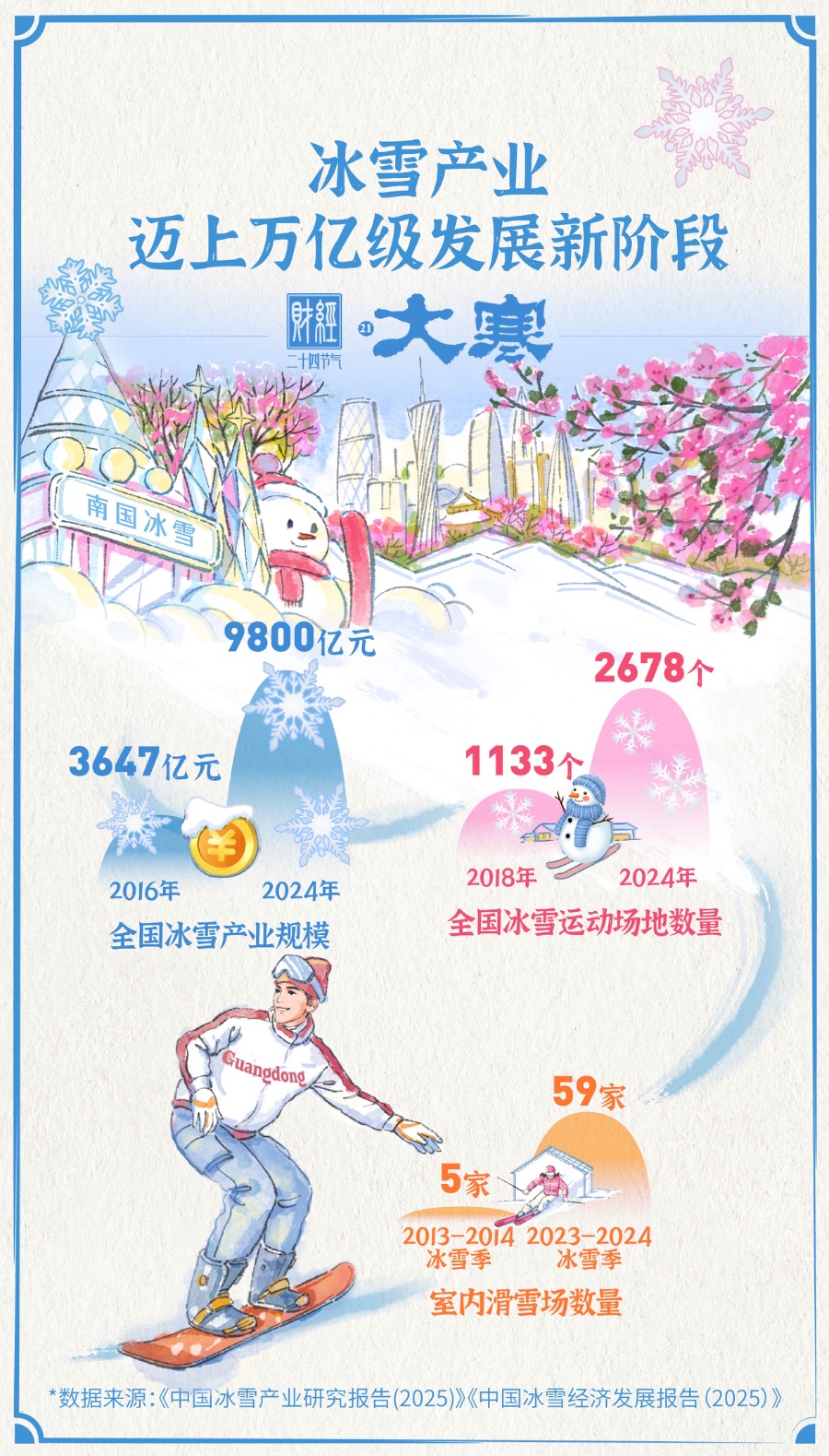 冰雪春天|大寒启新潮南粤冰雪燃【财经二十四节气】(图1)