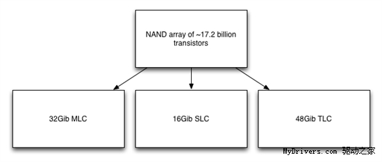 九游体育网站：TLCNAND闪存线SSD实战(图2)
