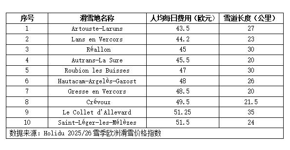九游体育网站：欧洲最具性价比滑雪胜地名单出炉谁“赢麻”了？(图1)
