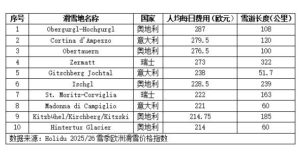 九游体育网站：欧洲最具性价比滑雪胜地名单出炉谁“赢麻”了？(图2)