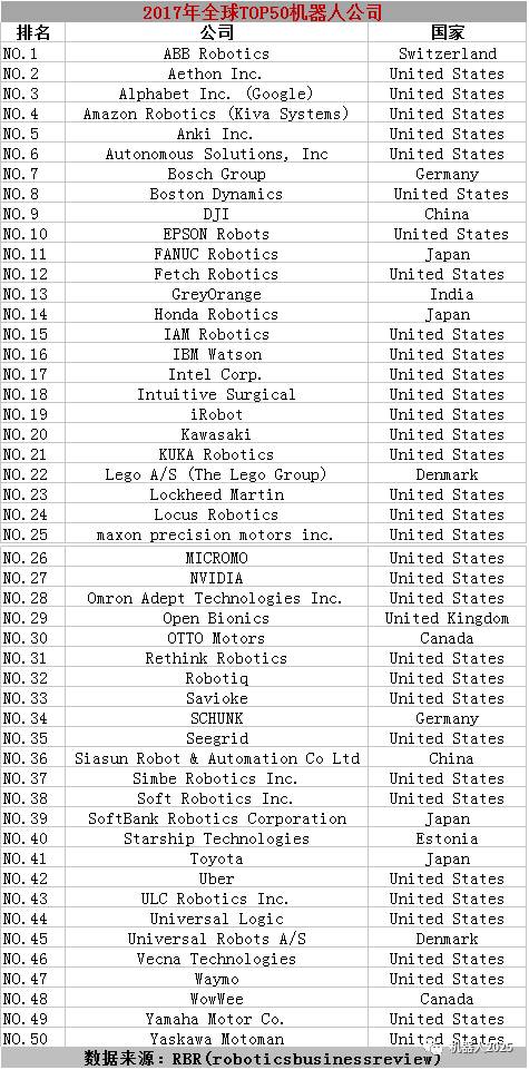 重磅RBR：2017年全球TOP50机器人公司中国两家公司再次上榜(图1)