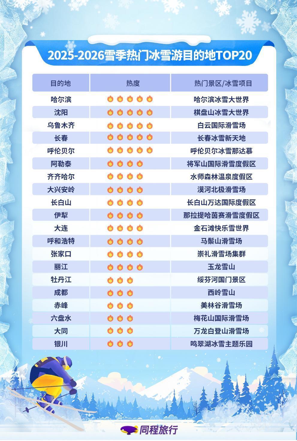 九游体育网站:冰雪游预订热度快速上升湖北室内冰雪消费人气较高(图1)