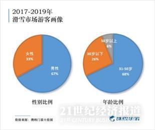 九游体育：滑雪游成新风口？国内滑雪渗透率低、“小白”占主导(图1)