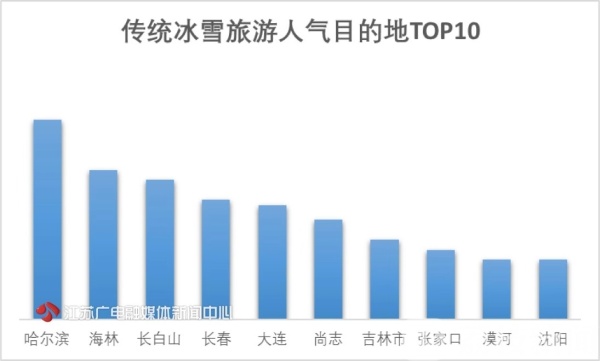 冬季去哪滑雪好？中国旅游研究院发布《冰雪旅游消费大数据国家报告(图1)