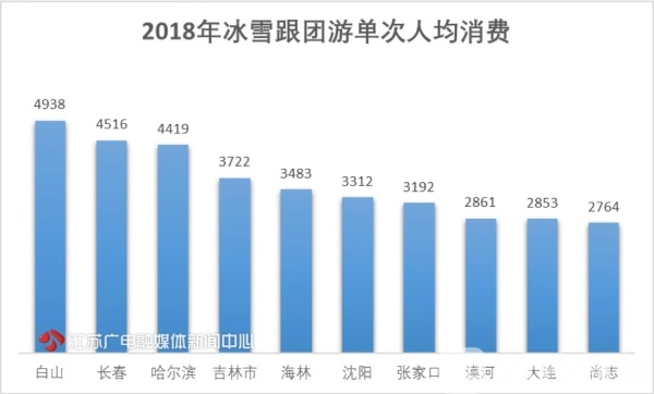 冬季去哪滑雪好？中国旅游研究院发布《冰雪旅游消费大数据国家报告(图2)