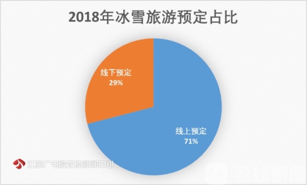 冬季去哪滑雪好？中国旅游研究院发布《冰雪旅游消费大数据国家报告(图4)