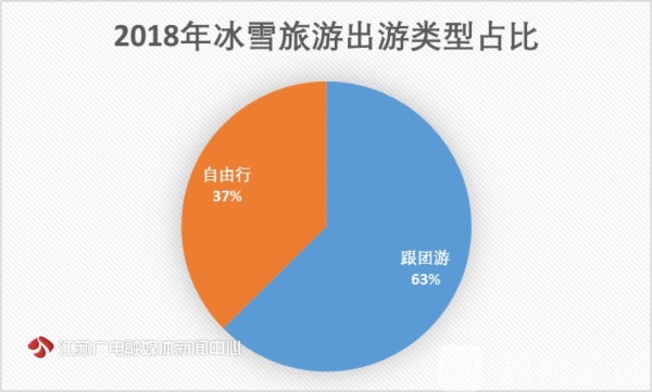 冬季去哪滑雪好？中国旅游研究院发布《冰雪旅游消费大数据国家报告(图3)