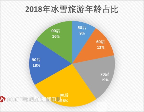 冬季去哪滑雪好？中国旅游研究院发布《冰雪旅游消费大数据国家报告(图5)