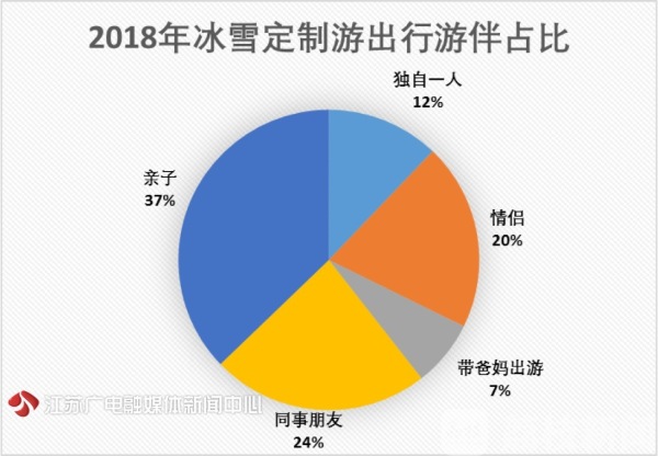 冬季去哪滑雪好？中国旅游研究院发布《冰雪旅游消费大数据国家报告(图6)